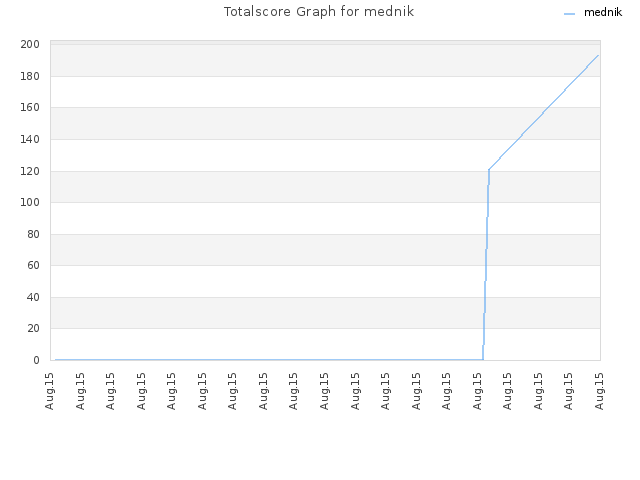 Totalscore Graph for mednik