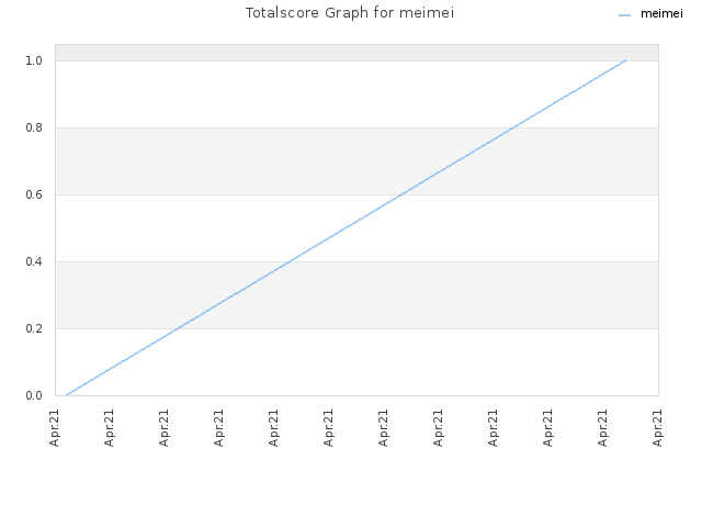 Totalscore Graph for meimei