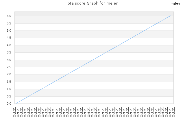 Totalscore Graph for melen