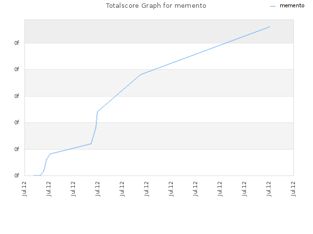 Totalscore Graph for memento