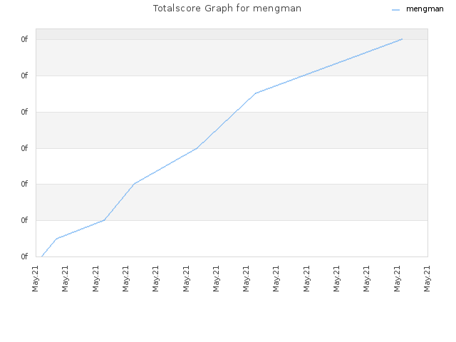 Totalscore Graph for mengman