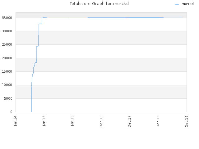 Totalscore Graph for merckd