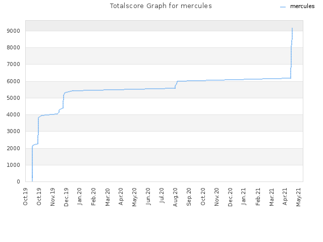 Totalscore Graph for mercules
