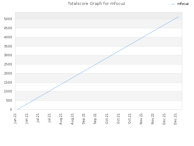 Totalscore Graph for mfocuz