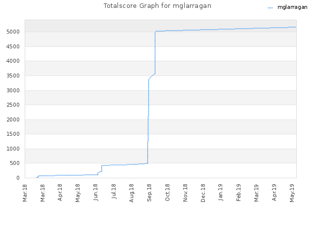 Totalscore Graph for mglarragan