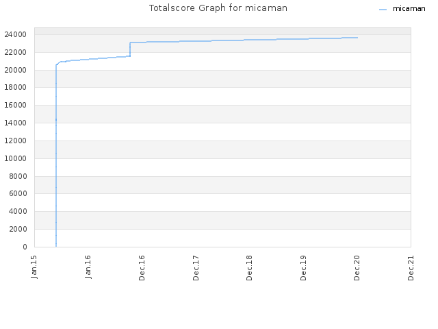 Totalscore Graph for micaman