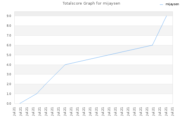 Totalscore Graph for mijaysen