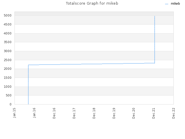 Totalscore Graph for mikeb