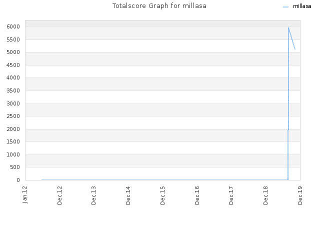 Totalscore Graph for millasa