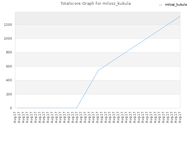 Totalscore Graph for milosz_kukula