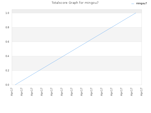 Totalscore Graph for mingou7