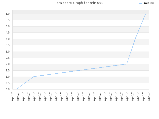 Totalscore Graph for mini0x0