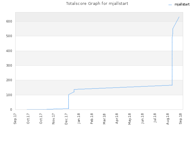 Totalscore Graph for mjallstart
