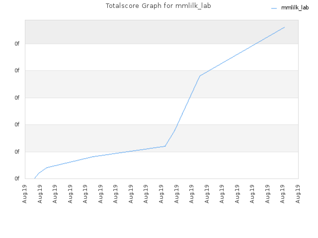 Totalscore Graph for mmlilk_lab