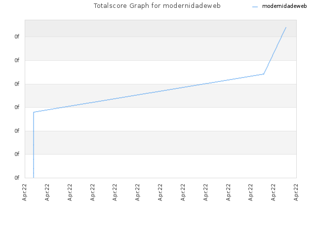 Totalscore Graph for modernidadeweb