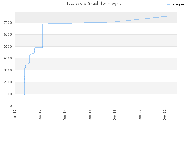 Totalscore Graph for mogria