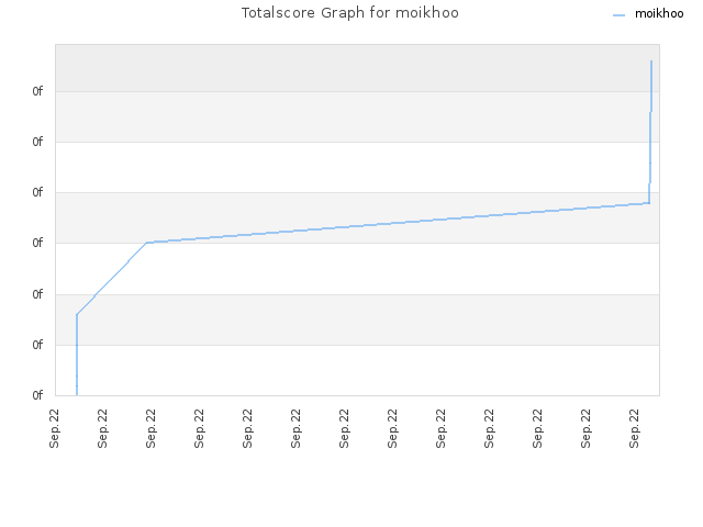 Totalscore Graph for moikhoo