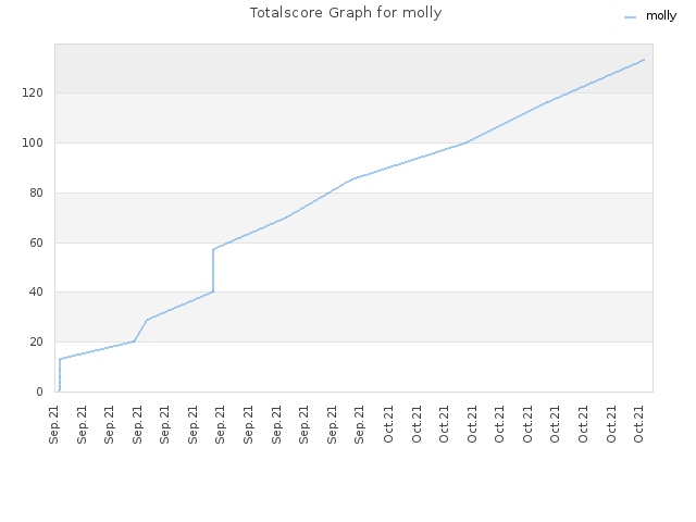 Totalscore Graph for molly