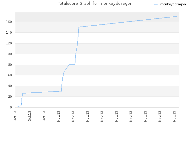 Totalscore Graph for monkeyddragon