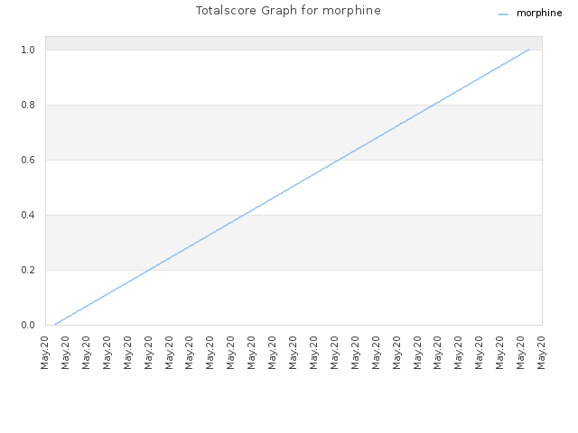 Totalscore Graph for morphine