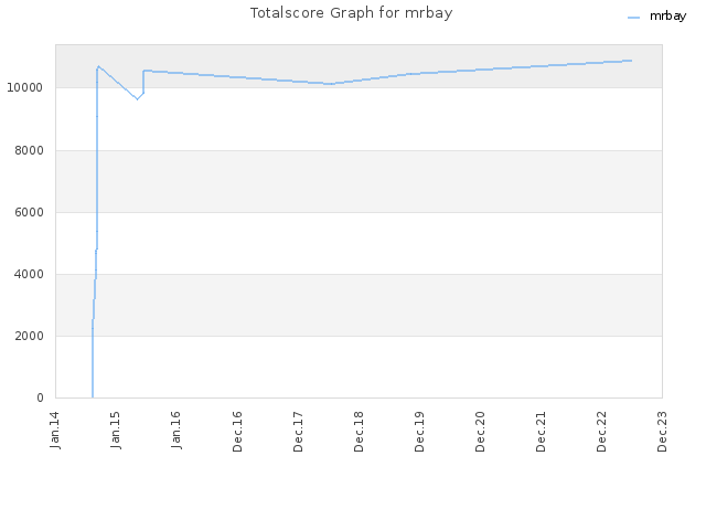 Totalscore Graph for mrbay