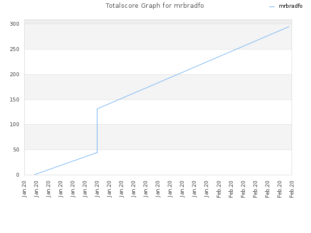 Totalscore Graph for mrbradfo