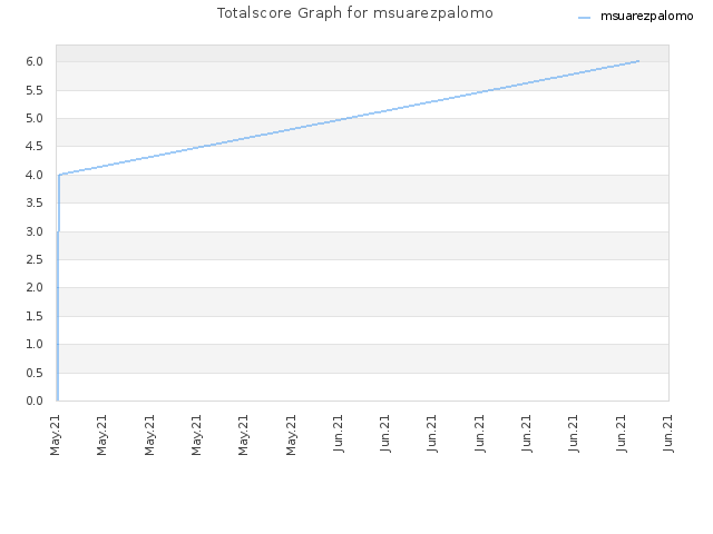 Totalscore Graph for msuarezpalomo