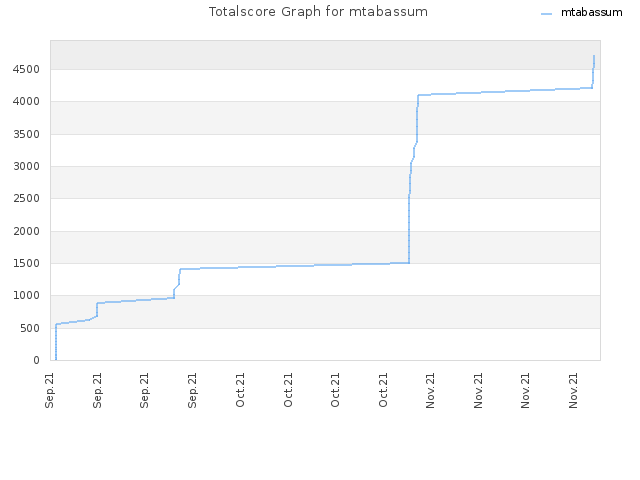Totalscore Graph for mtabassum