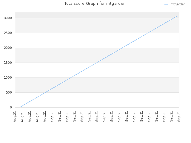 Totalscore Graph for mtgarden