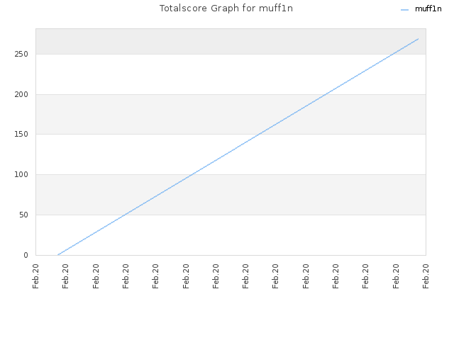 Totalscore Graph for muff1n