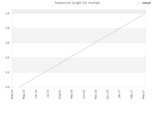 Totalscore Graph for muhab
