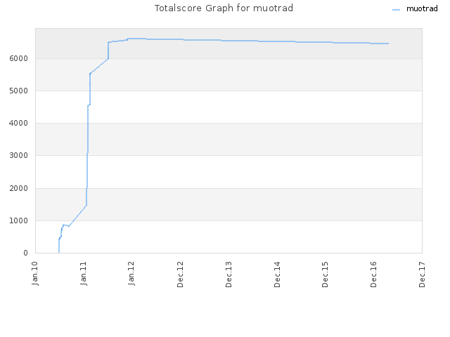 Totalscore Graph for muotrad