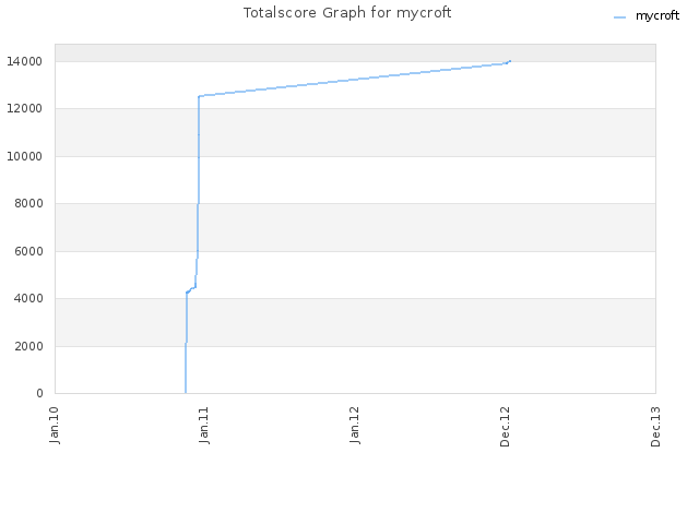 Totalscore Graph for mycroft