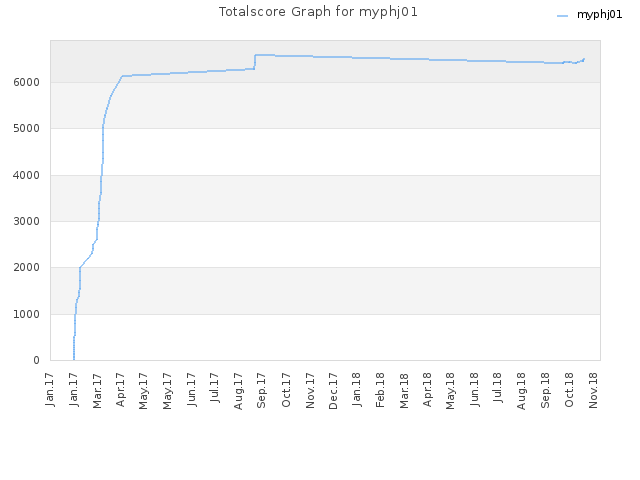 Totalscore Graph for myphj01