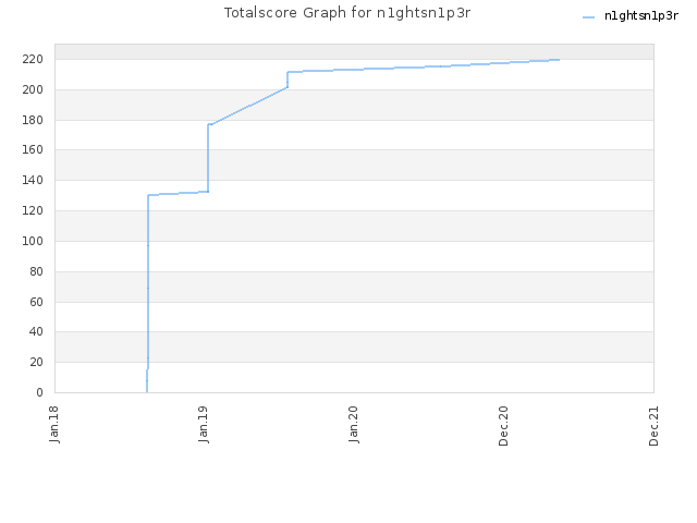 Totalscore Graph for n1ghtsn1p3r
