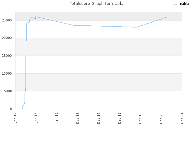 Totalscore Graph for nabla