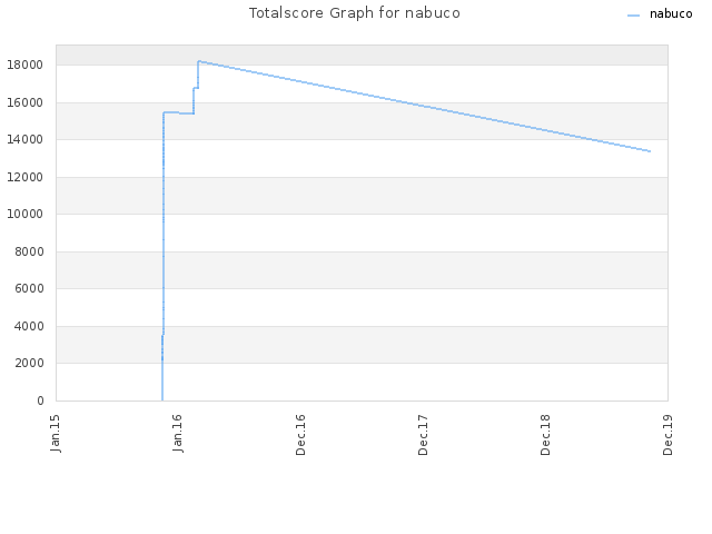 Totalscore Graph for nabuco