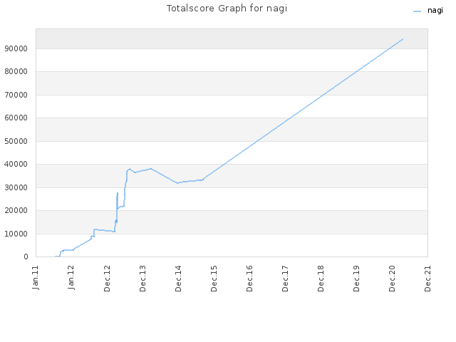 Totalscore Graph for nagi