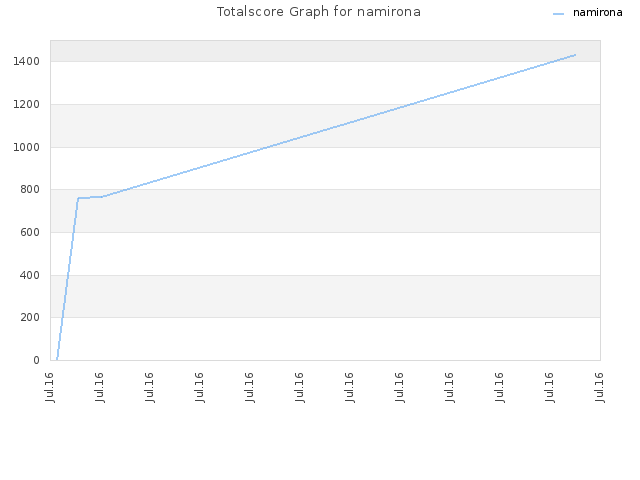Totalscore Graph for namirona