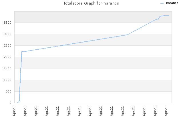 Totalscore Graph for narancs