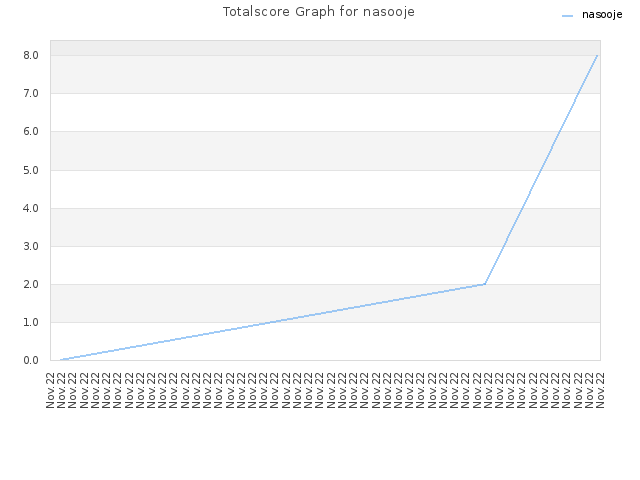 Totalscore Graph for nasooje