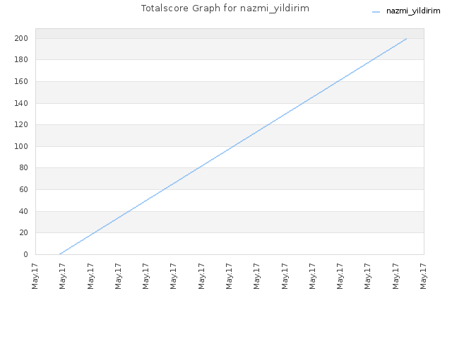 Totalscore Graph for nazmi_yildirim