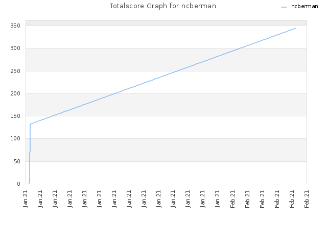 Totalscore Graph for ncberman