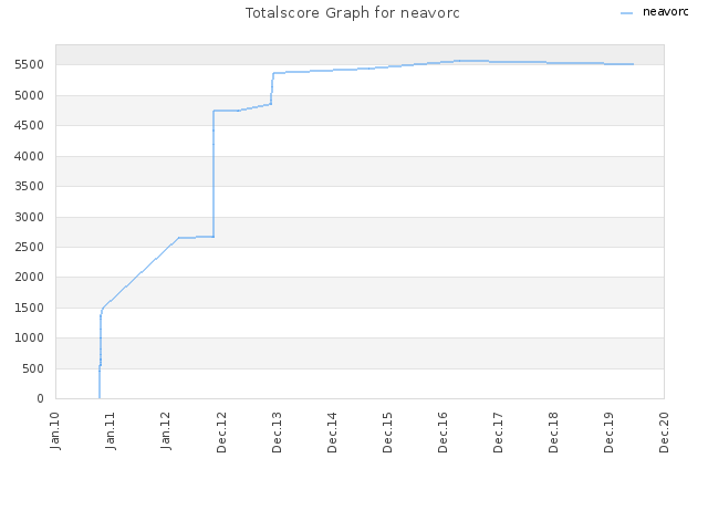 Totalscore Graph for neavorc