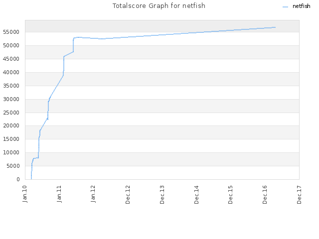 Totalscore Graph for netfish