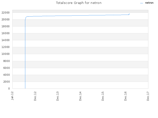 Totalscore Graph for netron