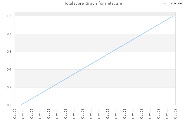 Totalscore Graph for netscure