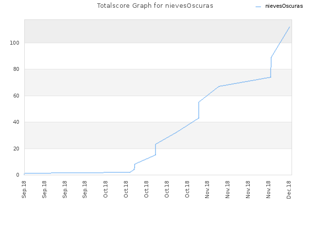 Totalscore Graph for nievesOscuras