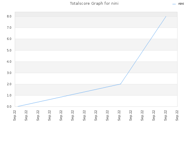 Totalscore Graph for nini