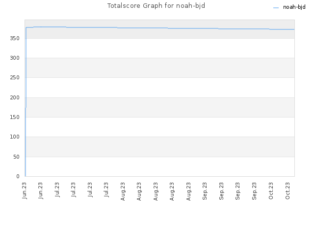 Totalscore Graph for noah-bjd